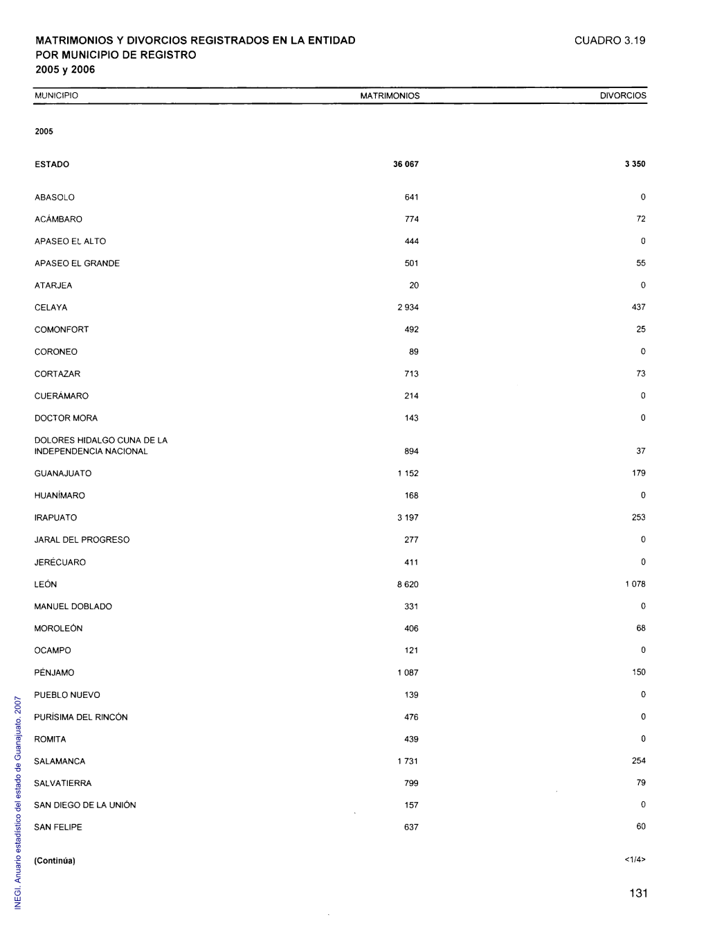 MATRIMONIOS Y DIVORCIOS REGISTRADOS EN LA ENTIDAD CUADRO 3.19 POR MUNICIPIO DE REGISTRO 2005 Y 2006