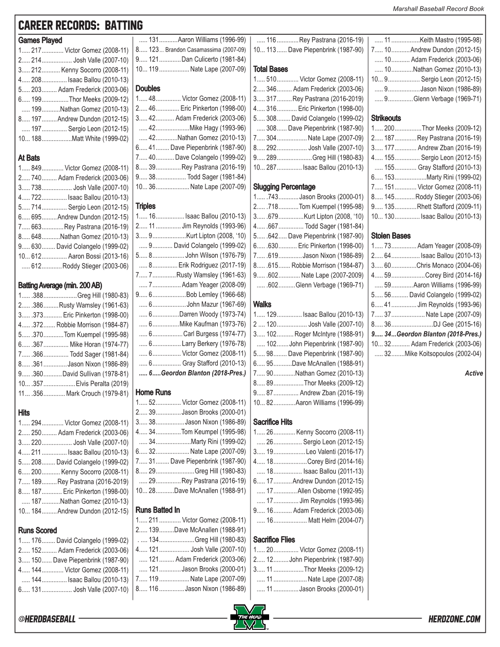 CAREER RECORDS: BATTING Games Played