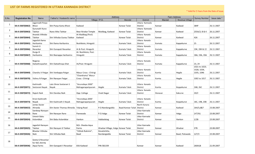 LIST of FARMS REGISTERED in UTTARA KANNADA DISTRICT * Valid for 5 Years from the Date of Issue