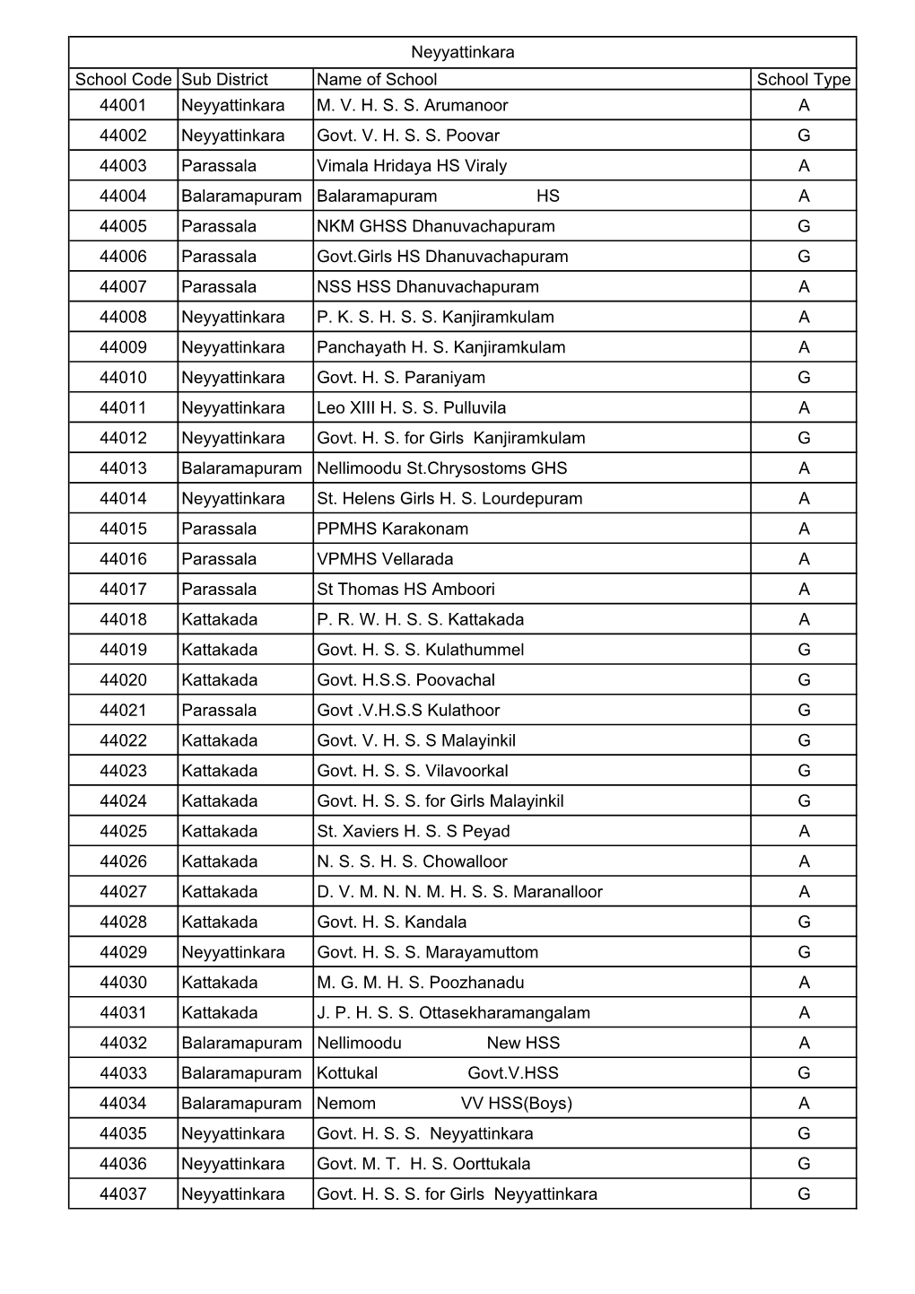 Neyyattinkara School Code Sub District Name of School School Type 44001 Neyyattinkara M