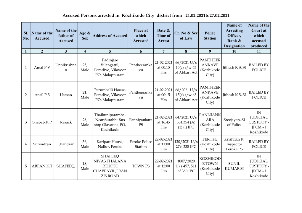 Accused Persons Arrested in Kozhikode City District from 21.02.2021To27.02.2021