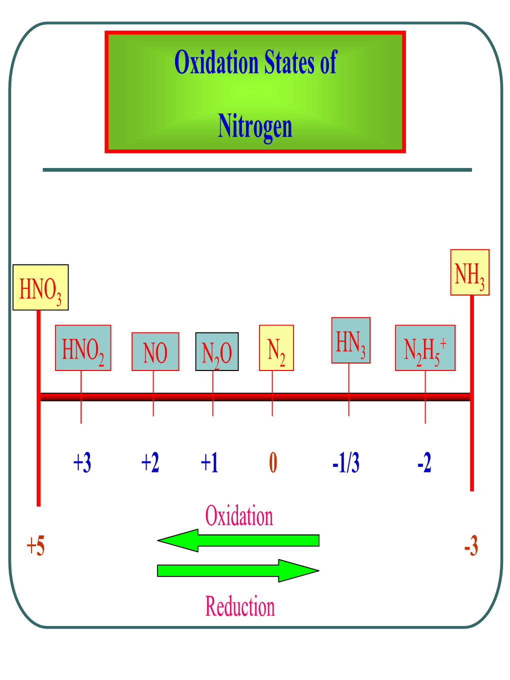 Oxidation States of Nitrogen