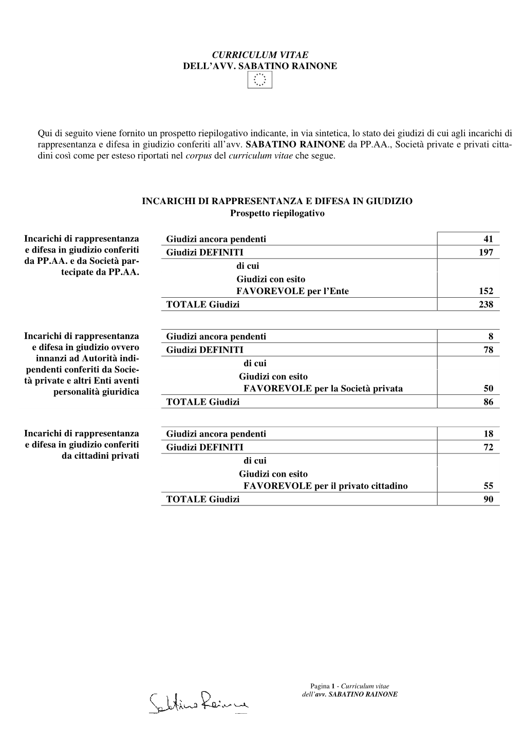 CURRICULUM VITAE DELL'avv. SABATINO RAINONE Qui Di Seguito Viene Fornito Un Prospetto Riepilogativo Indicante, in Via Sintetic