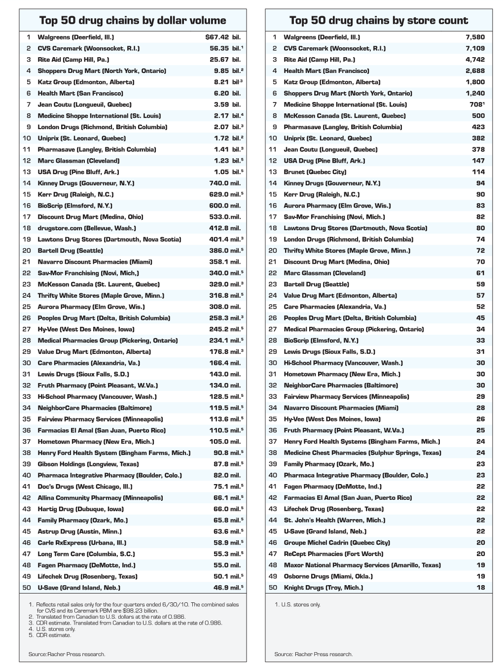 Top 50 Drug Chains by Dollar Volume Top 50 Drug Chains by Store Count