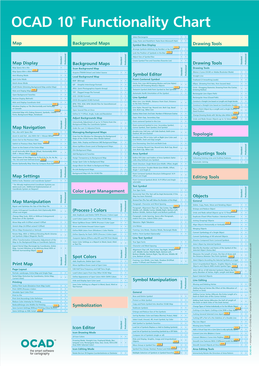 OCAD 10® Functionality Chart