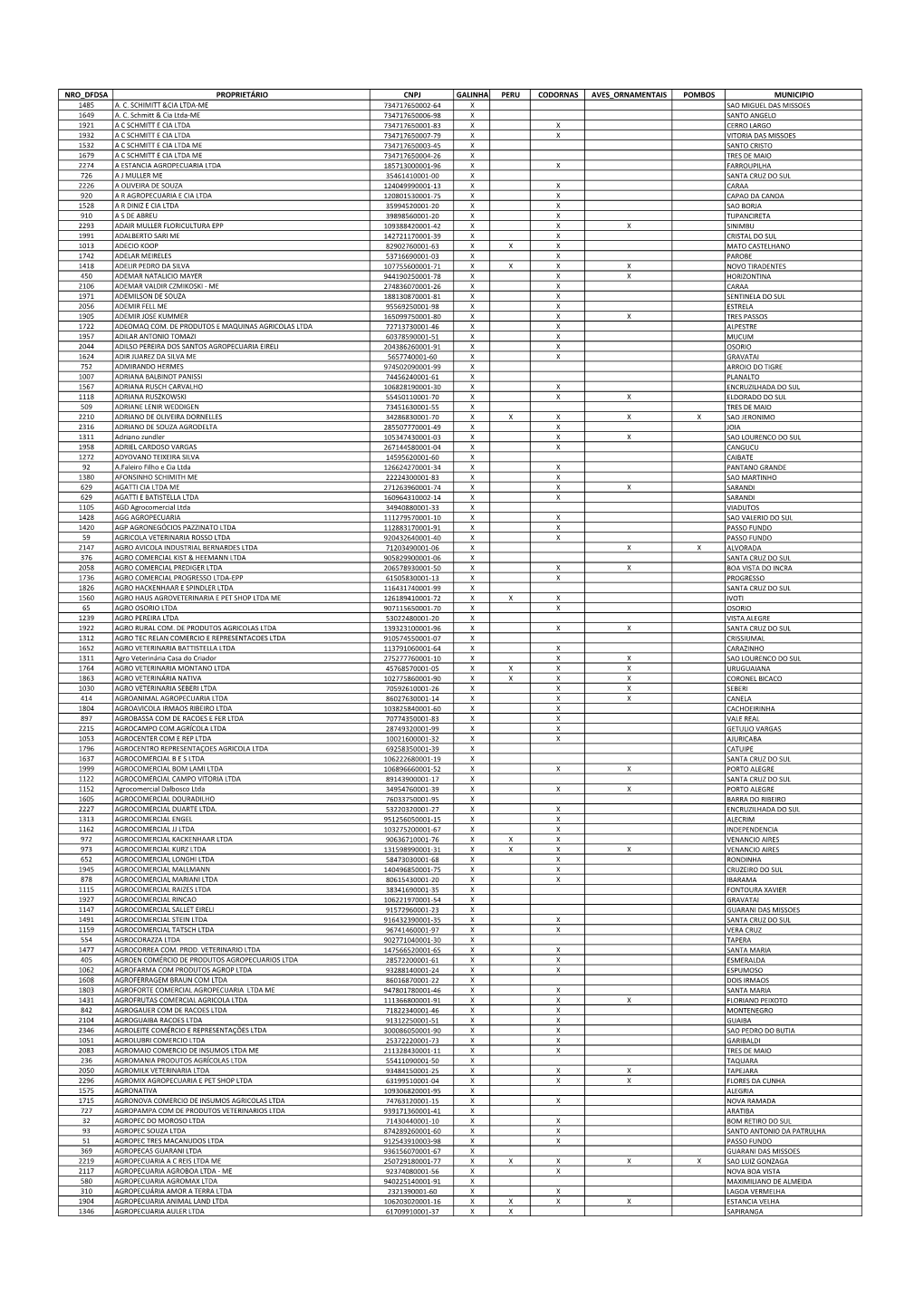 Nro Dfdsa Proprietário Cnpj Galinha Peru Codornas Aves Ornamentais Pombos Municipio 1485 A