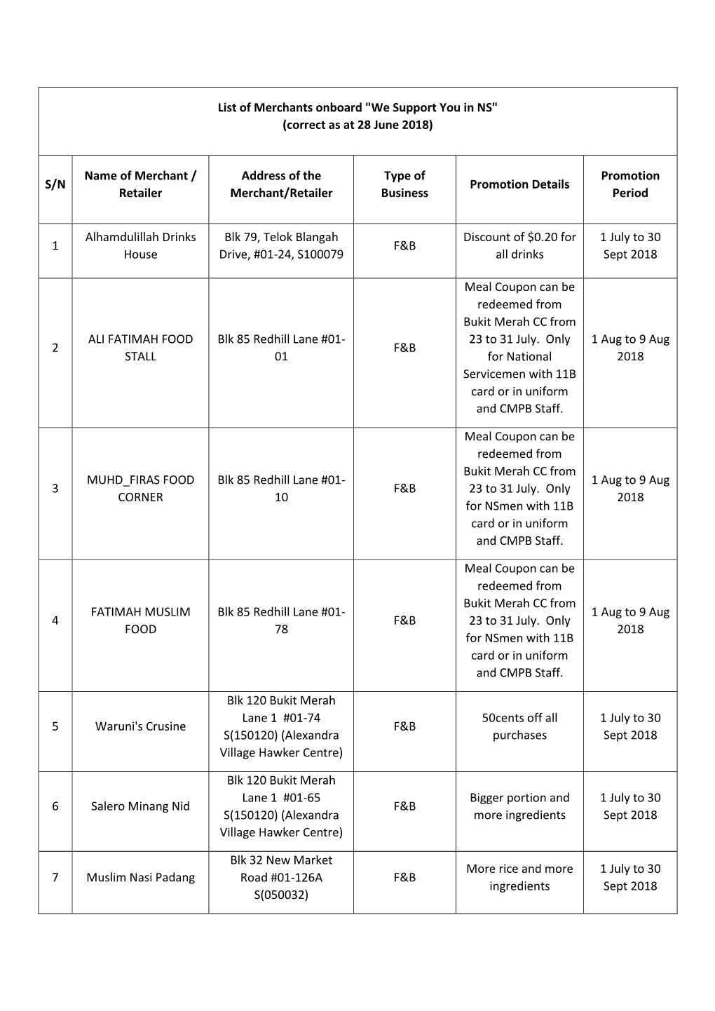 List of Merchants Onboard 