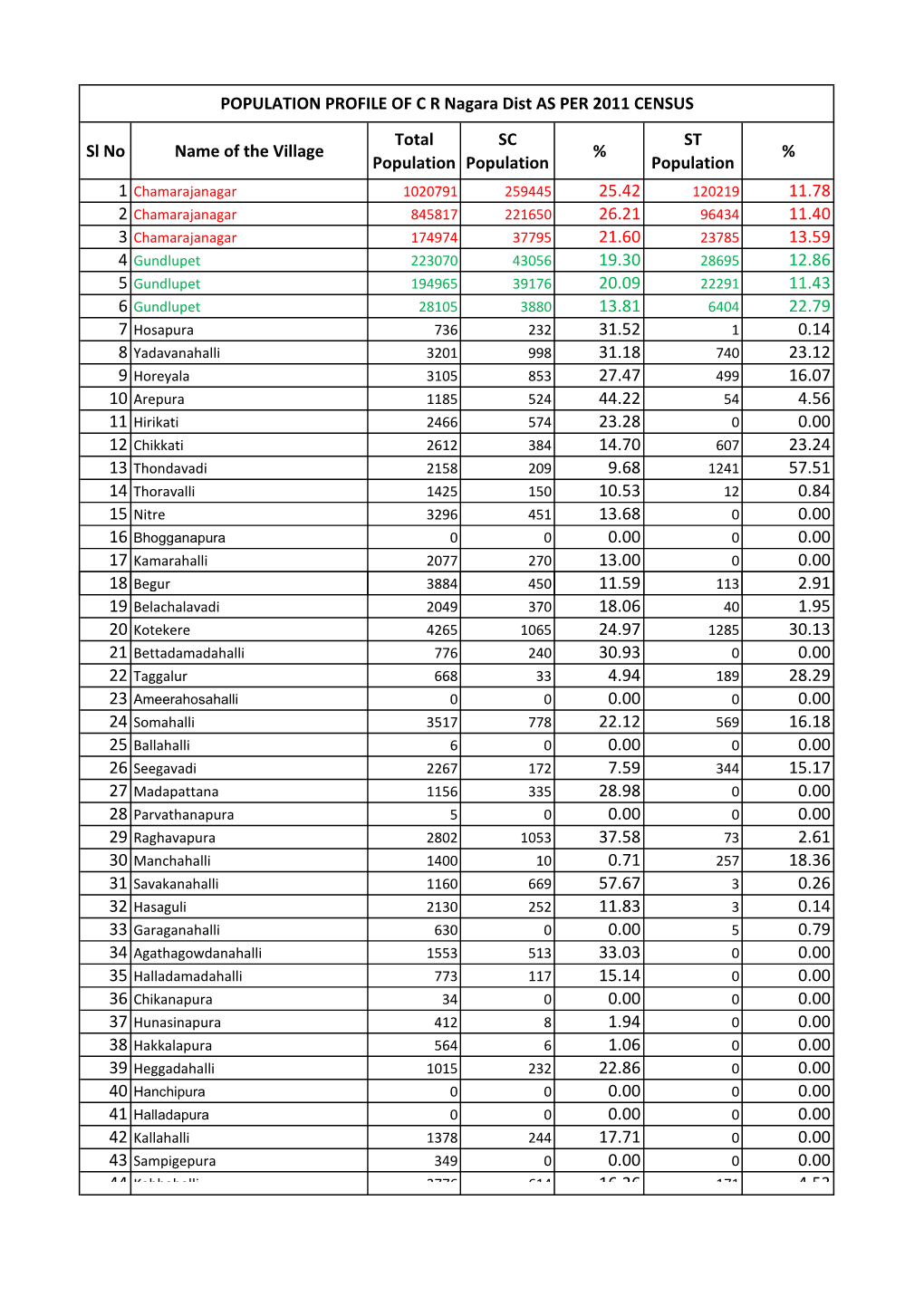 Sl No Name of the Village Total Population SC Population % ST