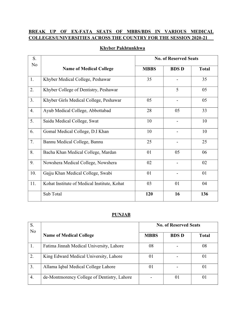 Break up of Ex-Fata Seats of Mbbs/Bds in Various Medical Colleges/Universities Across the Country for the Session 2020-21