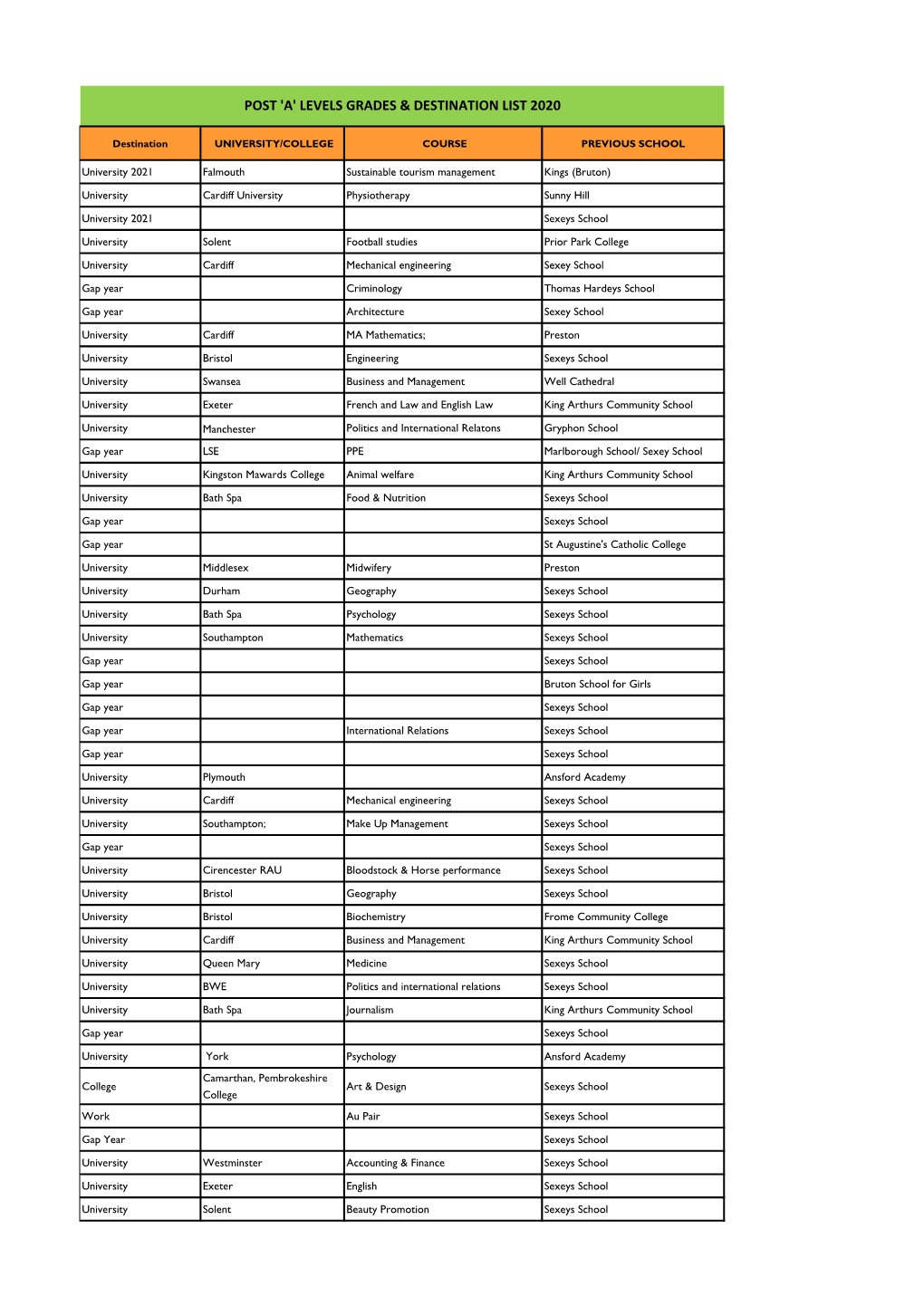 'A' Levels Grades & Destination List 2020