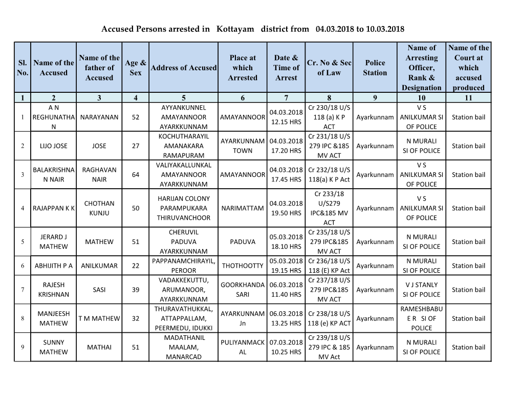 Accused Persons Arrested in Kottayam District from 04.03.2018 to 10.03.2018