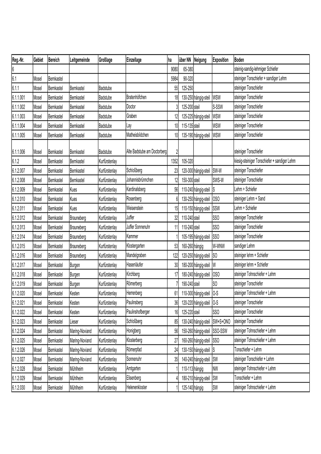 Reg.-Nr. Gebiet Bereich Leitgemeinde Großlage Einzellage Ha Über NN Neigung Exposition Boden 6 9080 65-380 Steinig-Sandig-Lehm