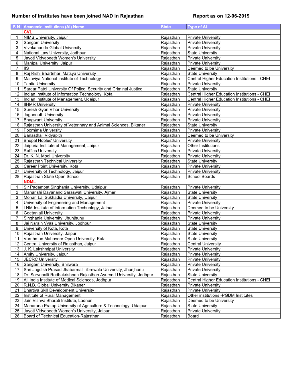 Number of Institutes Have Been Joined NAD in Rajasthan Report As on 12-06-2019