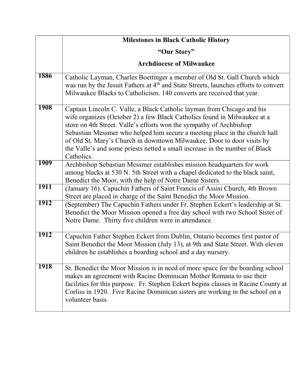 Milestones in Black Catholic History “Our Story” Archdiocese of Milwaukee 1886 Catholic Layman, Charles Boettinger a Member of Old St