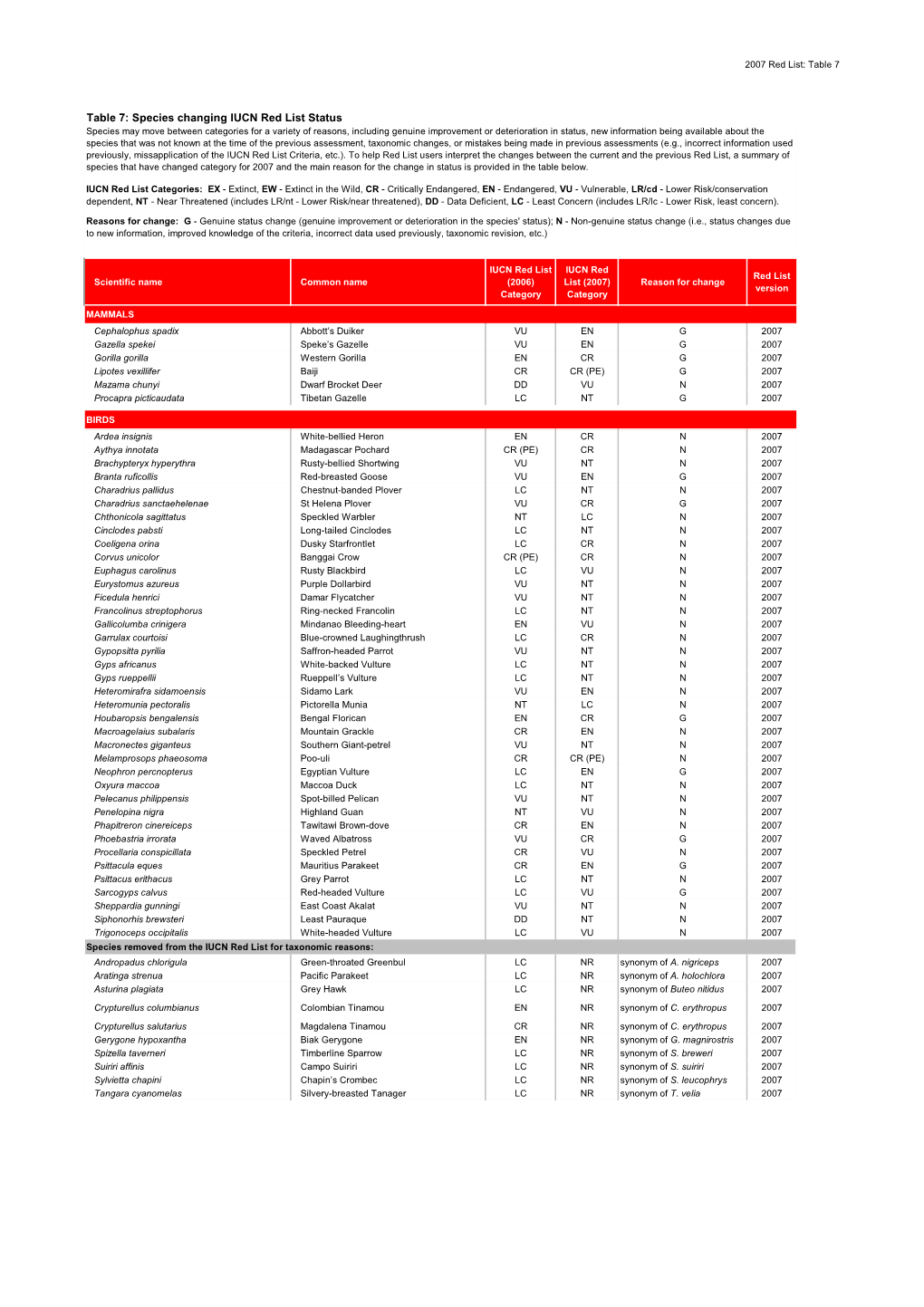 Table 7: Species Changing IUCN Red List Status