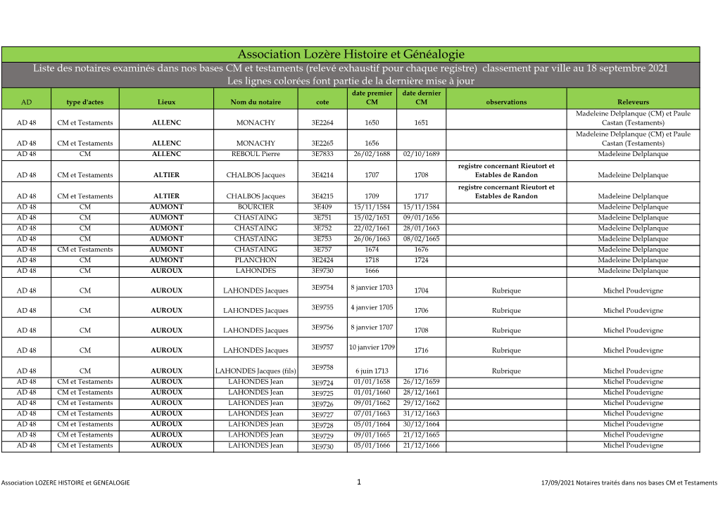 Liste Des Notaires Examinés Dans Nos Bases CM Et Testaments Au 15/03/2021