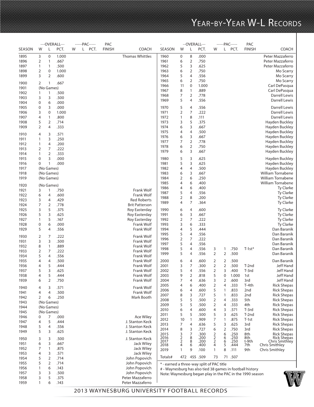 Year-By-Year W-L Records Year-By-Year W-L Records