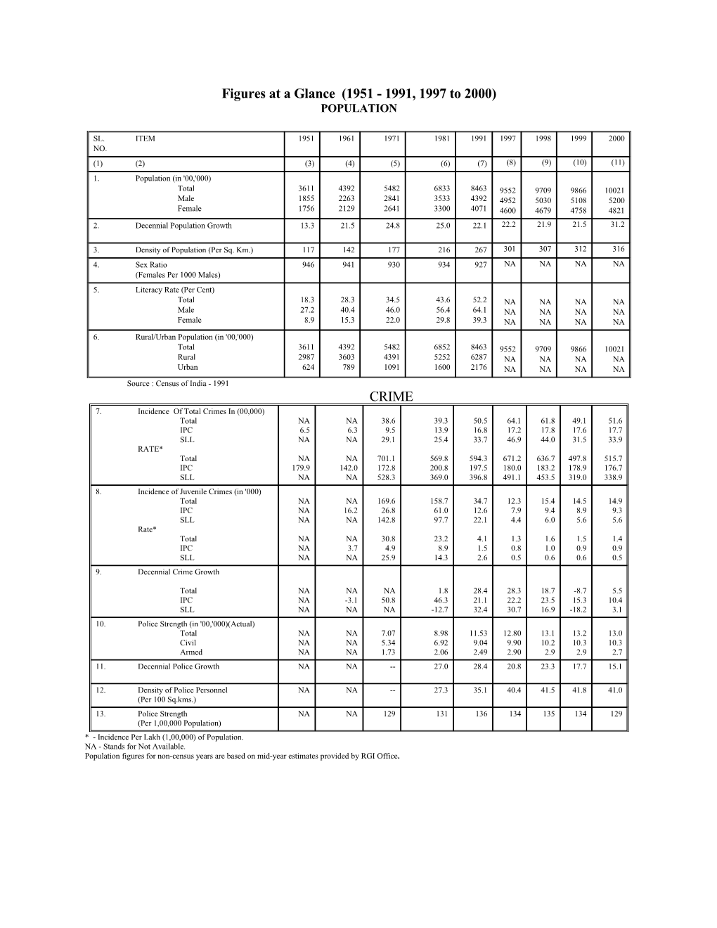 Figures at a Glance (1951 - 1991, 1997 to 2000)