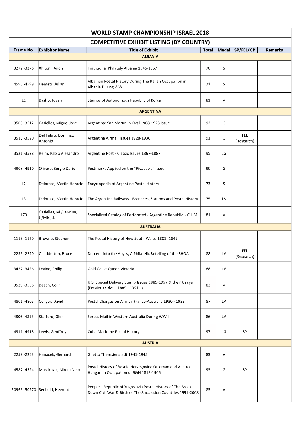WORLD STAMP CHAMPIONSHIP ISRAEL 2018 COMPETITIVE EXHIBIT LISTING (BY COUNTRY) Frame No
