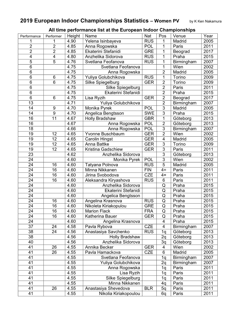 2019 European Indoor Championships Statistics – Women