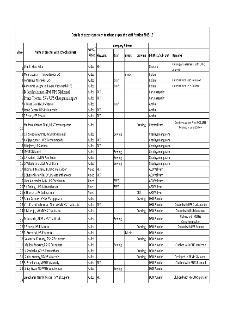 Specialist Teachers As Per the Staff Fixation 2015-16