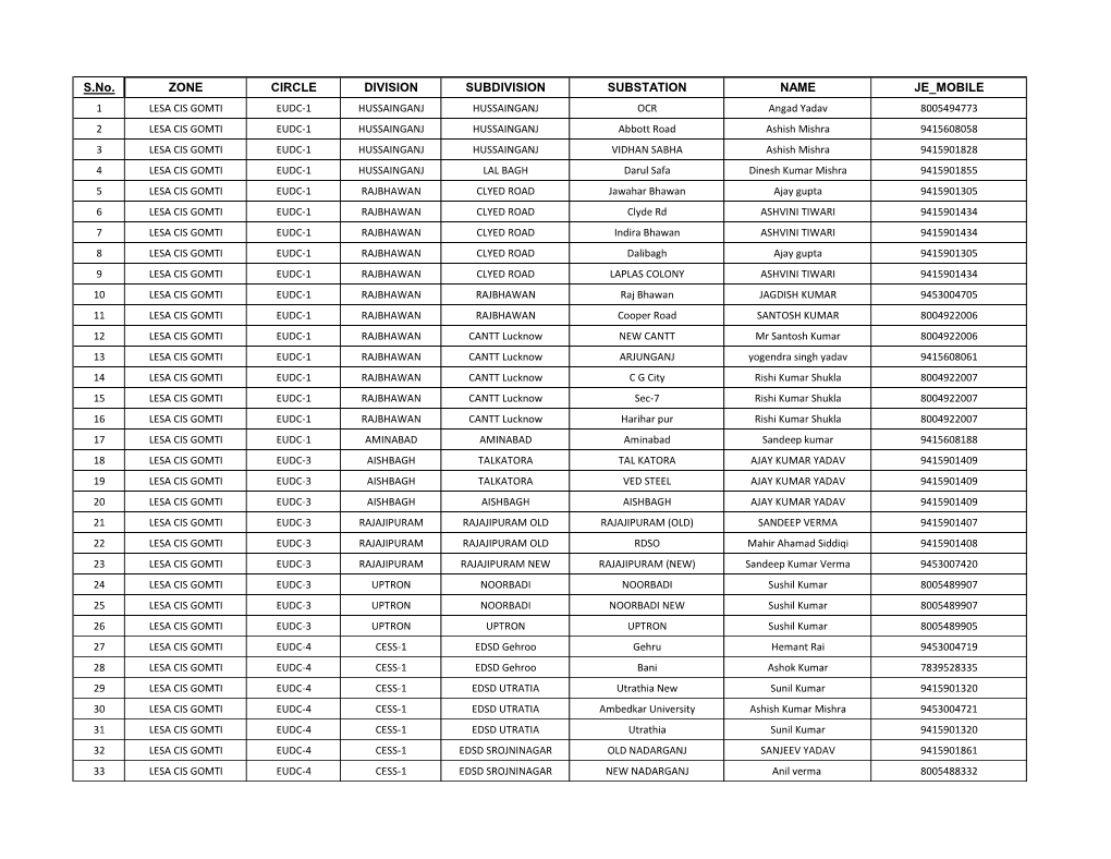 S.No. ZONE CIRCLE DIVISION SUBDIVISION SUBSTATION NAME