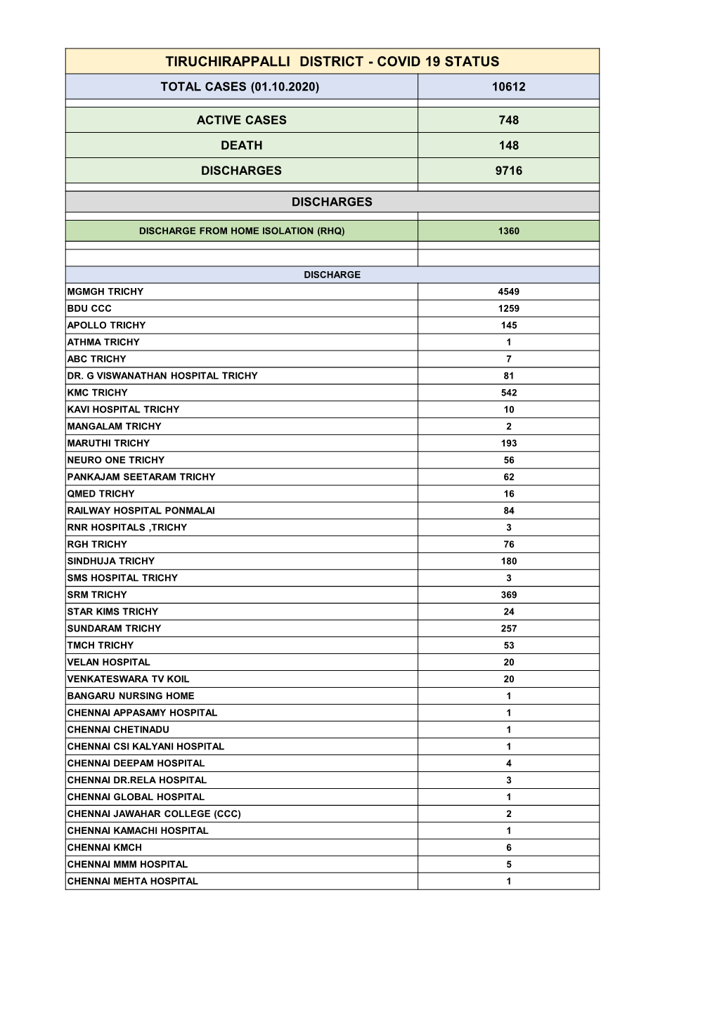 Tiruchirappalli District - Covid 19 Status Total Cases (01.10.2020) 10612
