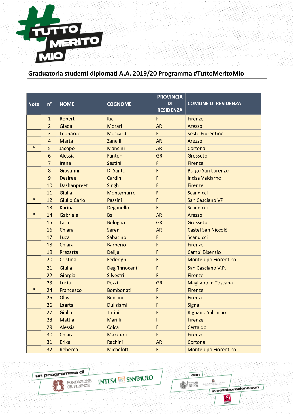 Graduatoria Studenti Diplomati A.A. 2019/20 Programma #Tuttomeritomio