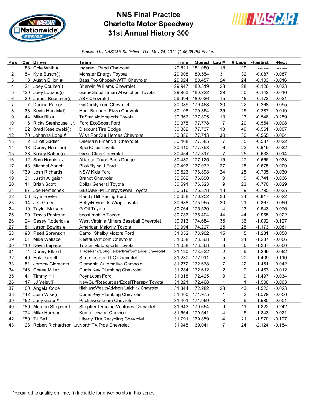 NNS Final Practice Charlotte Motor Speedway 31St Annual History 300