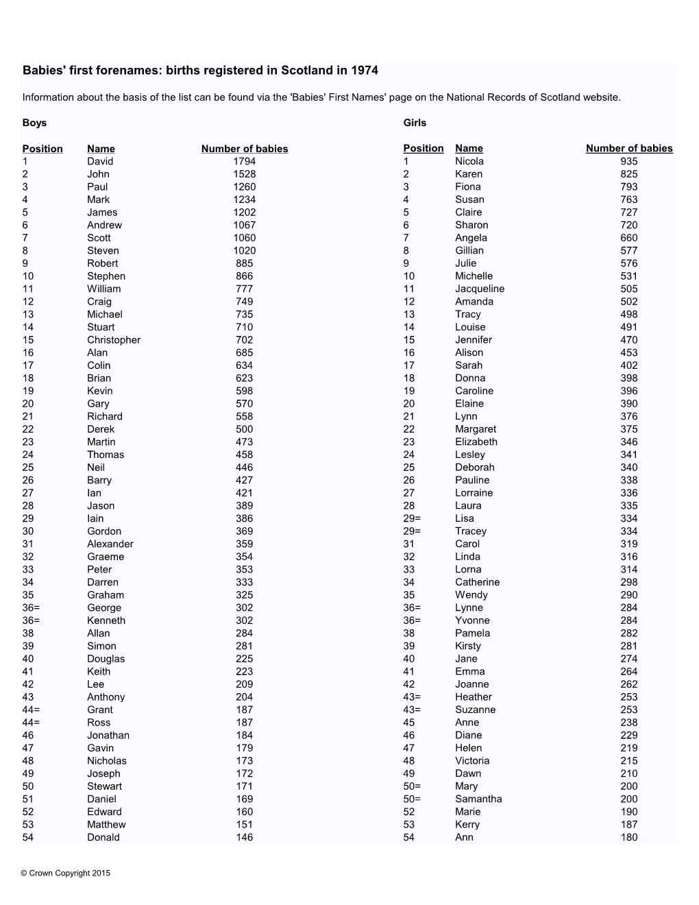 Babies' First Forenames: Births Registered in Scotland in 1974