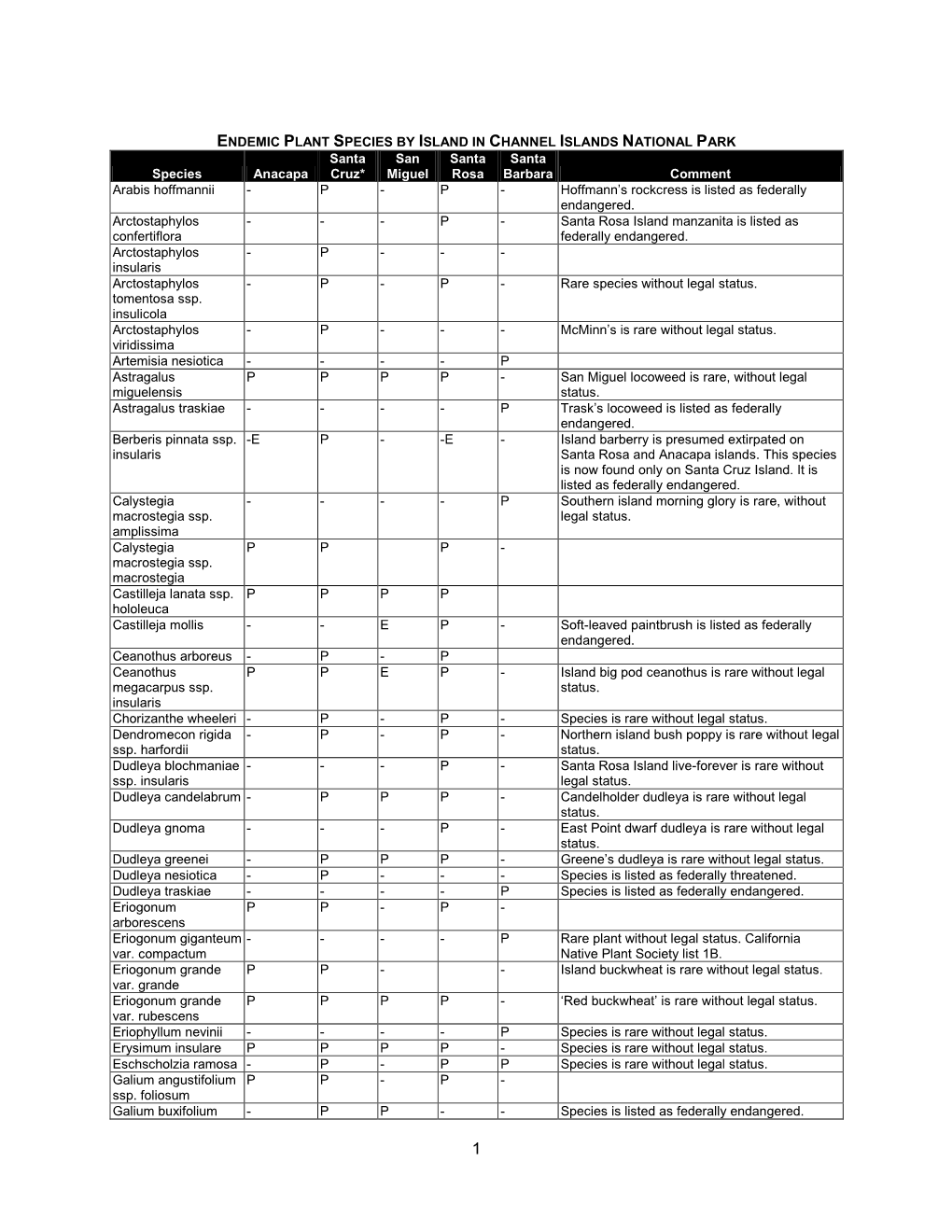 Full List of Endemic Plant Species