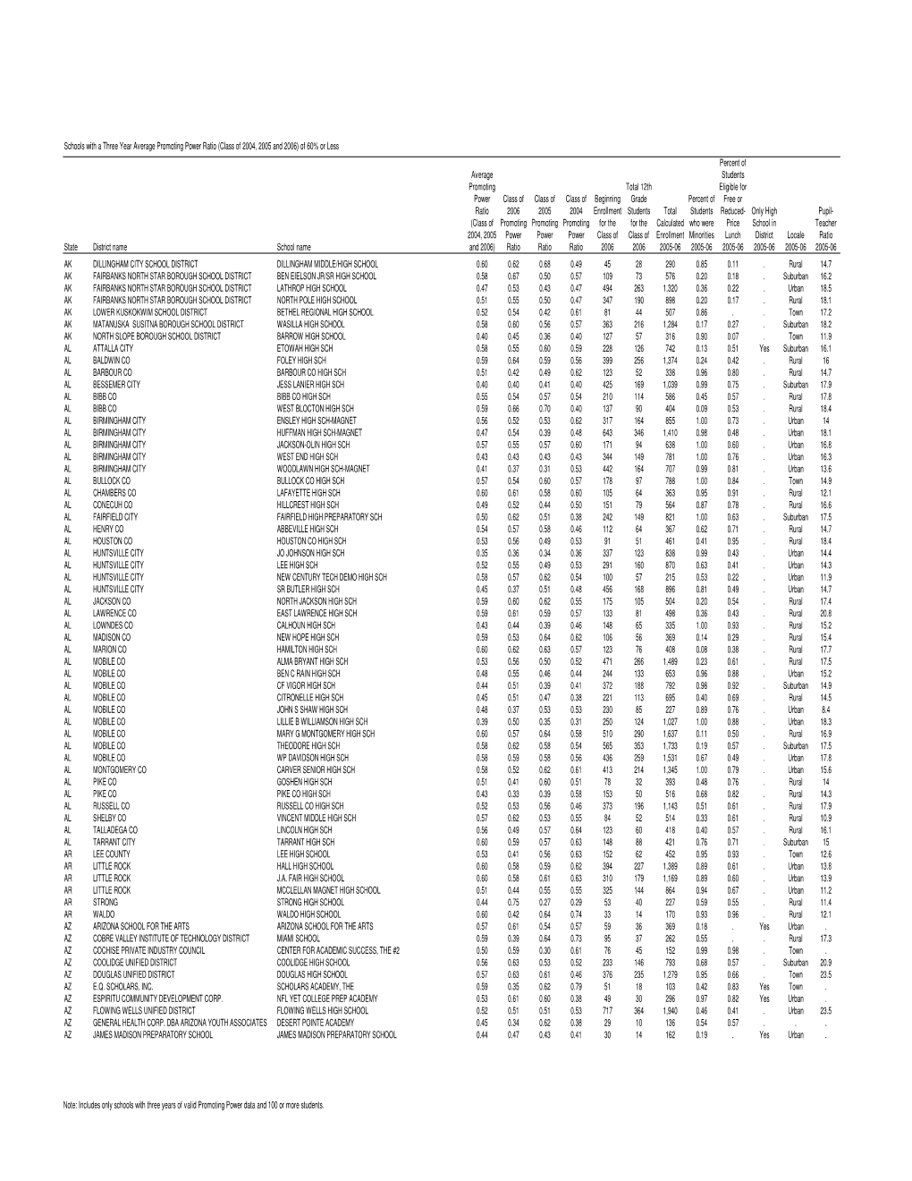 List of Schools with a Weak Three Year Average Promoting Power Ratio