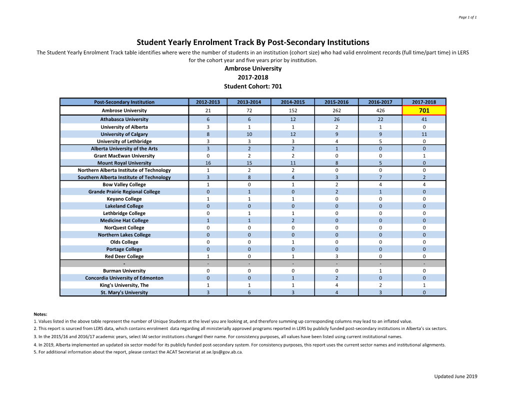 Student Yearly Enrolment Track by Post-Secondary Institutions