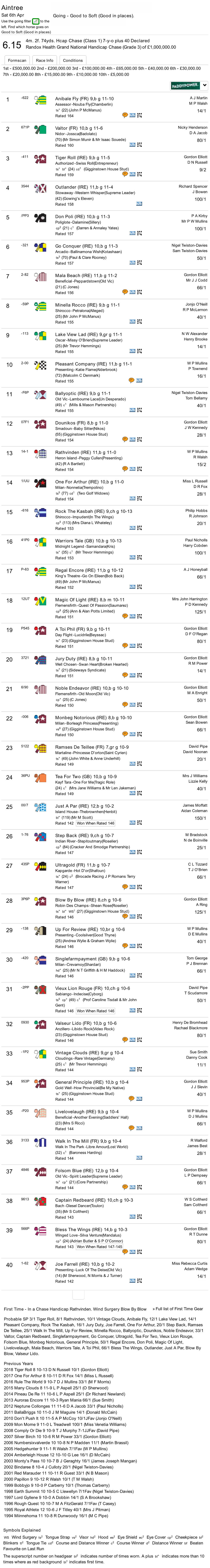 Racecard Aintree, Sat, 6Th Apr, 2019, Randox Health Grand National Handicap Chase (Grade 3)