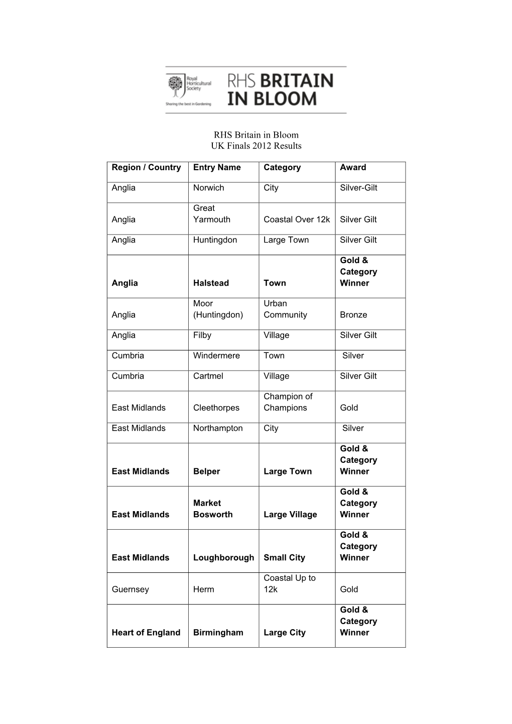 RHS Britain in Bloom UK Finals 2012 Results