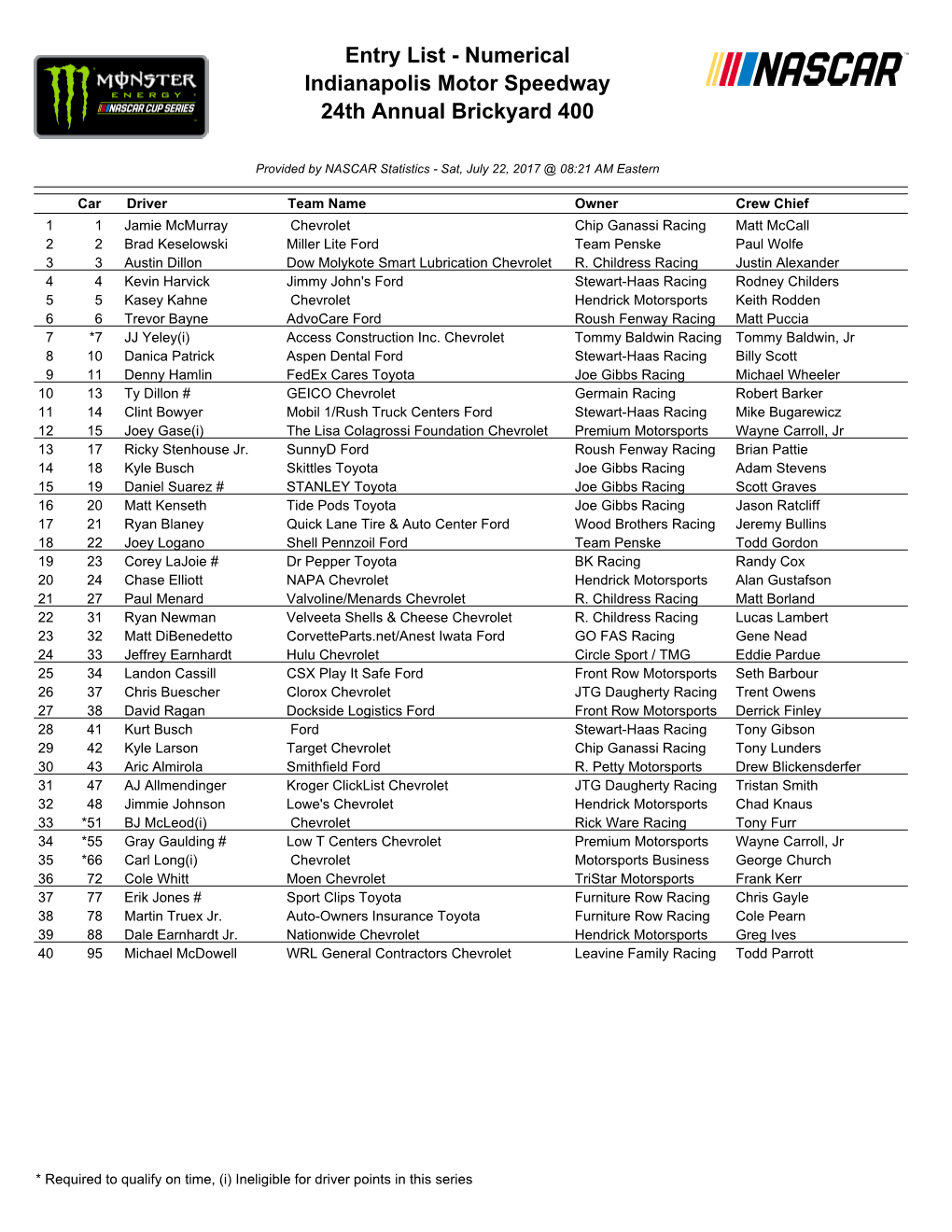 Entry List - Numerical Indianapolis Motor Speedway 24Th Annual Brickyard 400