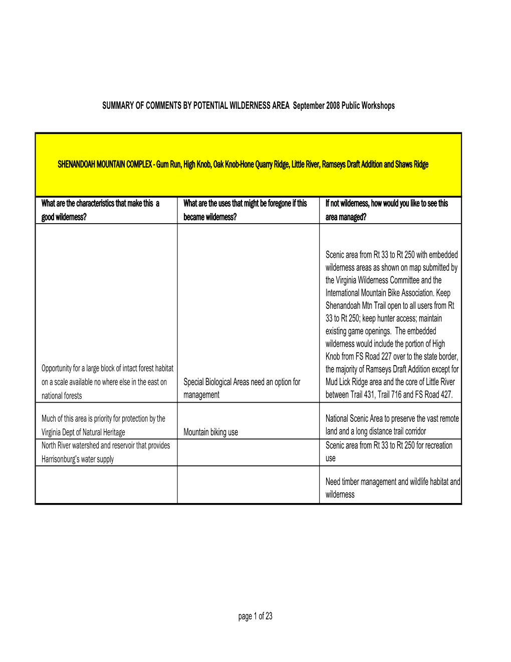 SUMMARY of COMMENTS by POTENTIAL WILDERNESS AREA September 2008 Public Workshops SHENANDOAH MOUNTAIN COMPLEX