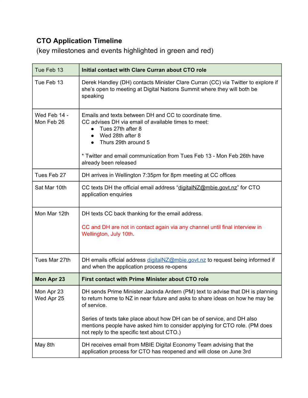 CTO Application Timeline (Key Milestones and Events Highlighted in Green and Red)