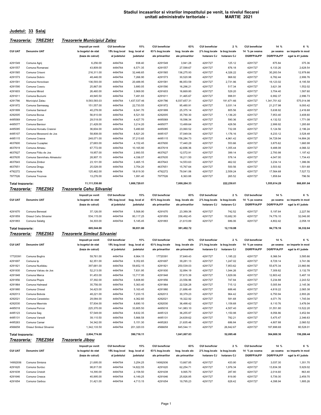 Stadiul Incasarilor Si Virarilor Impozitului Pe Venit, La Nivelul Fiecarei Unitati Administrativ Teritoriale - MARTIE 2021