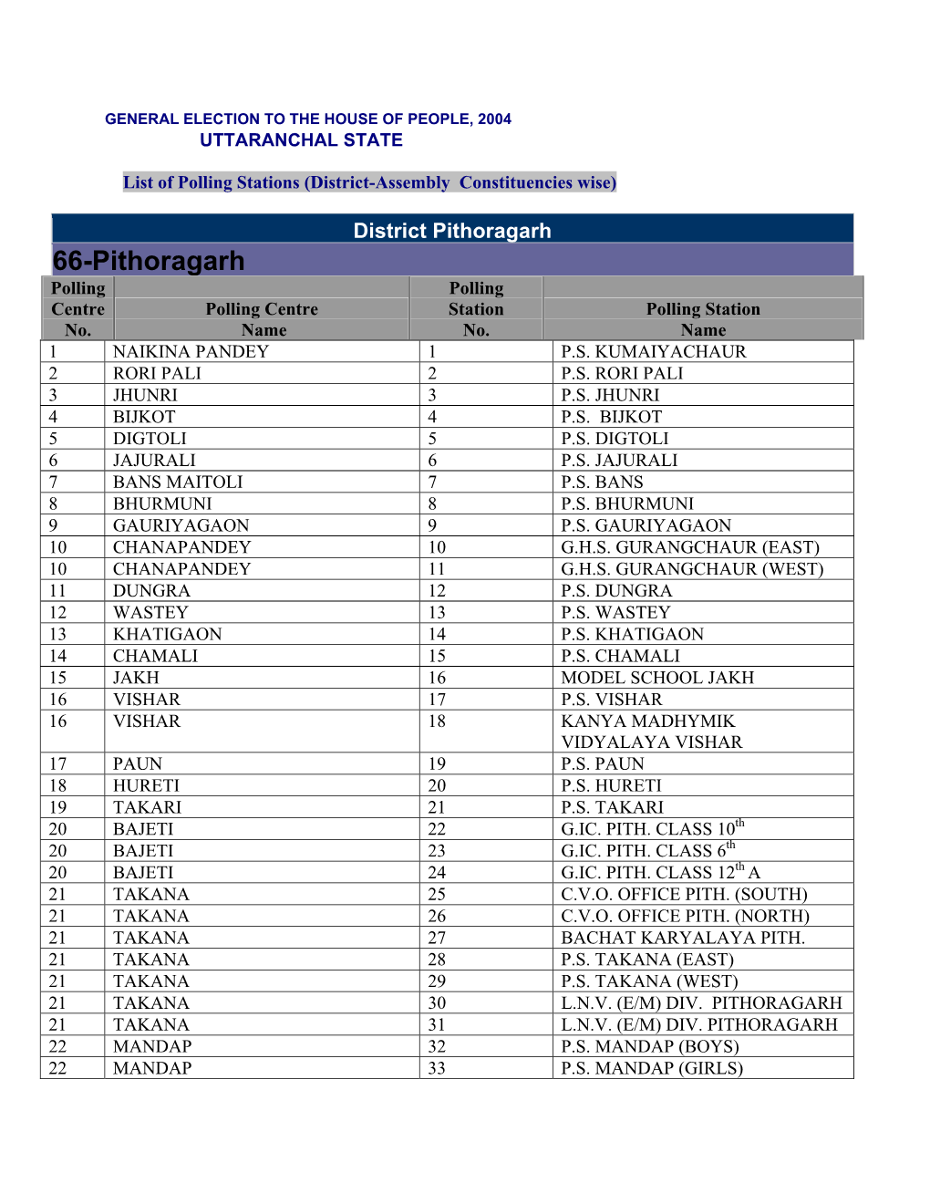 Pithoragarh 66-Pithoragarh Polling Polling Centre Polling Centre Station Polling Station No