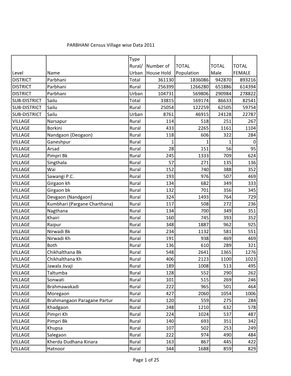 Level Name Type Rural/ Urban Number of House Hold TOTAL