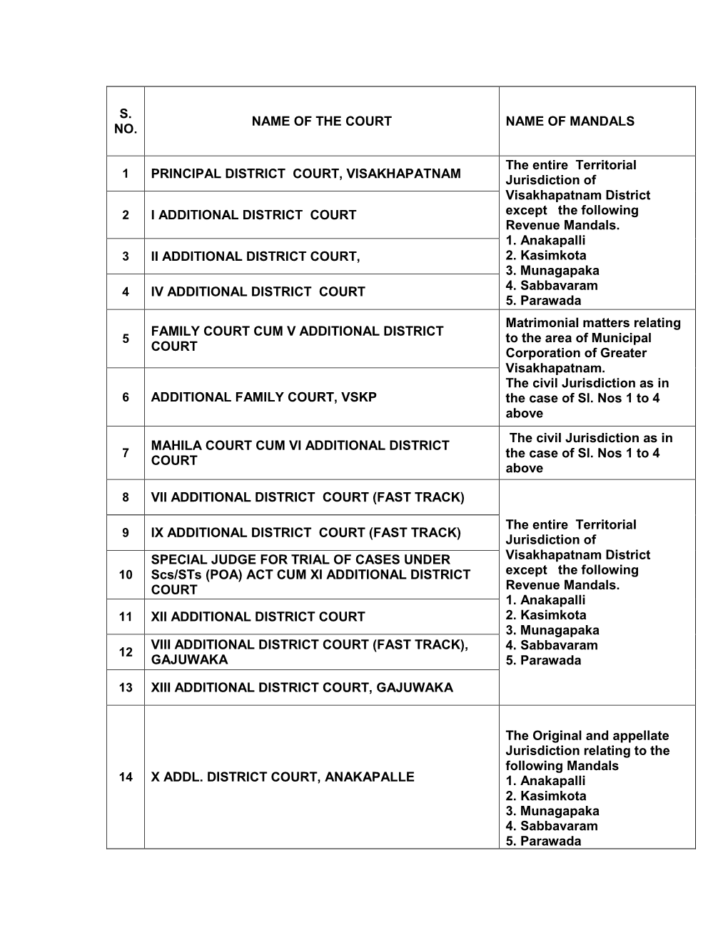 S. NO. NAME of the COURT NAME of MANDALS PRINCIPAL DISTRICT COURT, VISAKHAPATNAM the Entire Territorial Jurisdiction of Visa