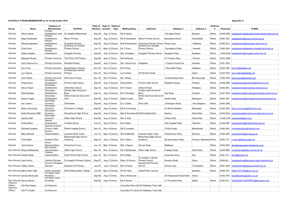 Appendix a Group Name Category of Membership SCHOOL Date Of