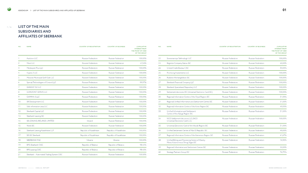 List of the Main Subsidiaries and Affiliates of Sberbank 01