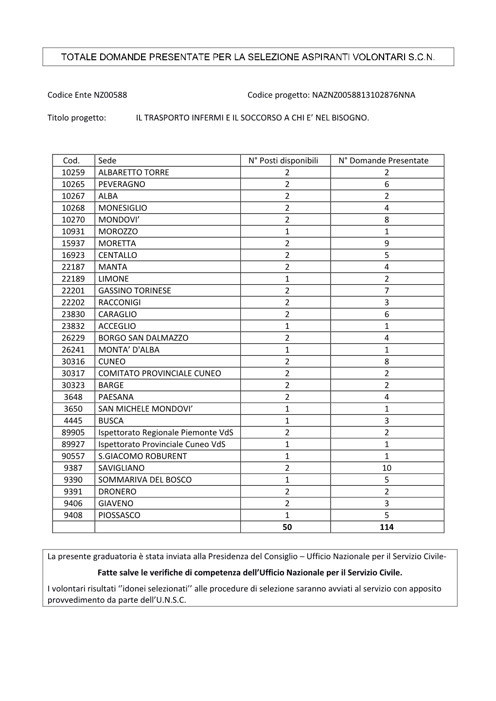 Totale Domande Presentate Per La Selezione Aspiranti Volontari S.C.N