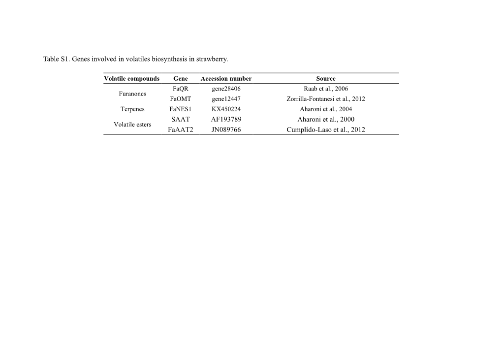 Table S1. Genes Involved in Volatiles Biosynthesis in Strawberry. SAAT