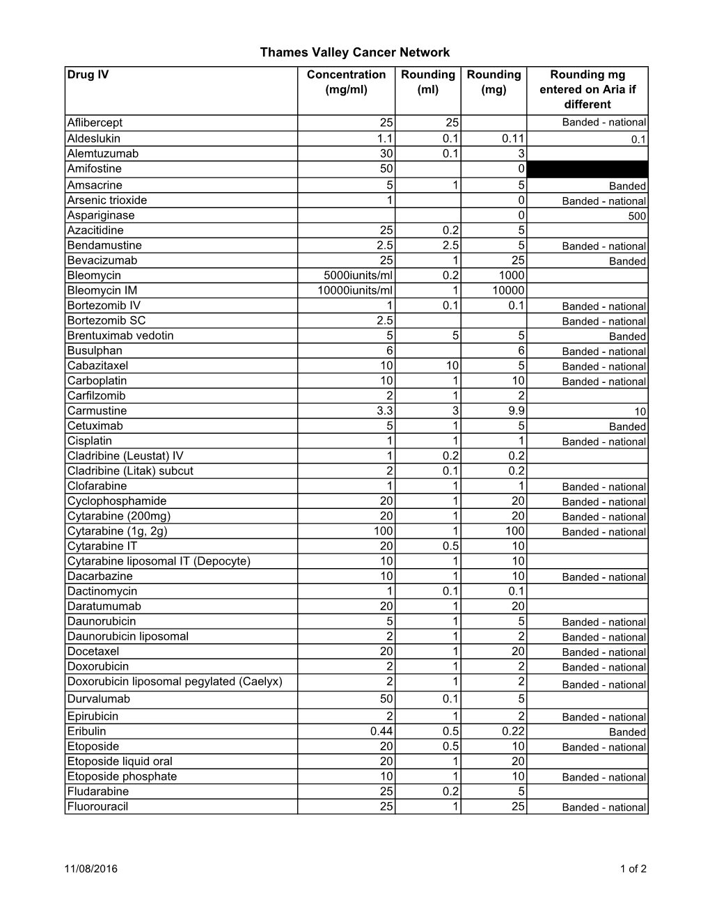 Dose Rounding July 2016