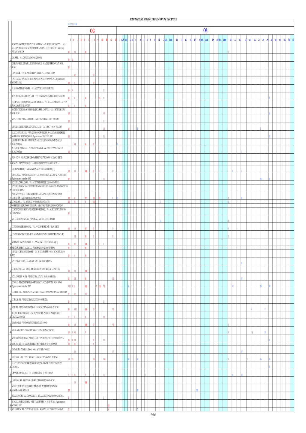 Albo Imprese Di Fiducia Del Comune Di Capena Categorie Og Os