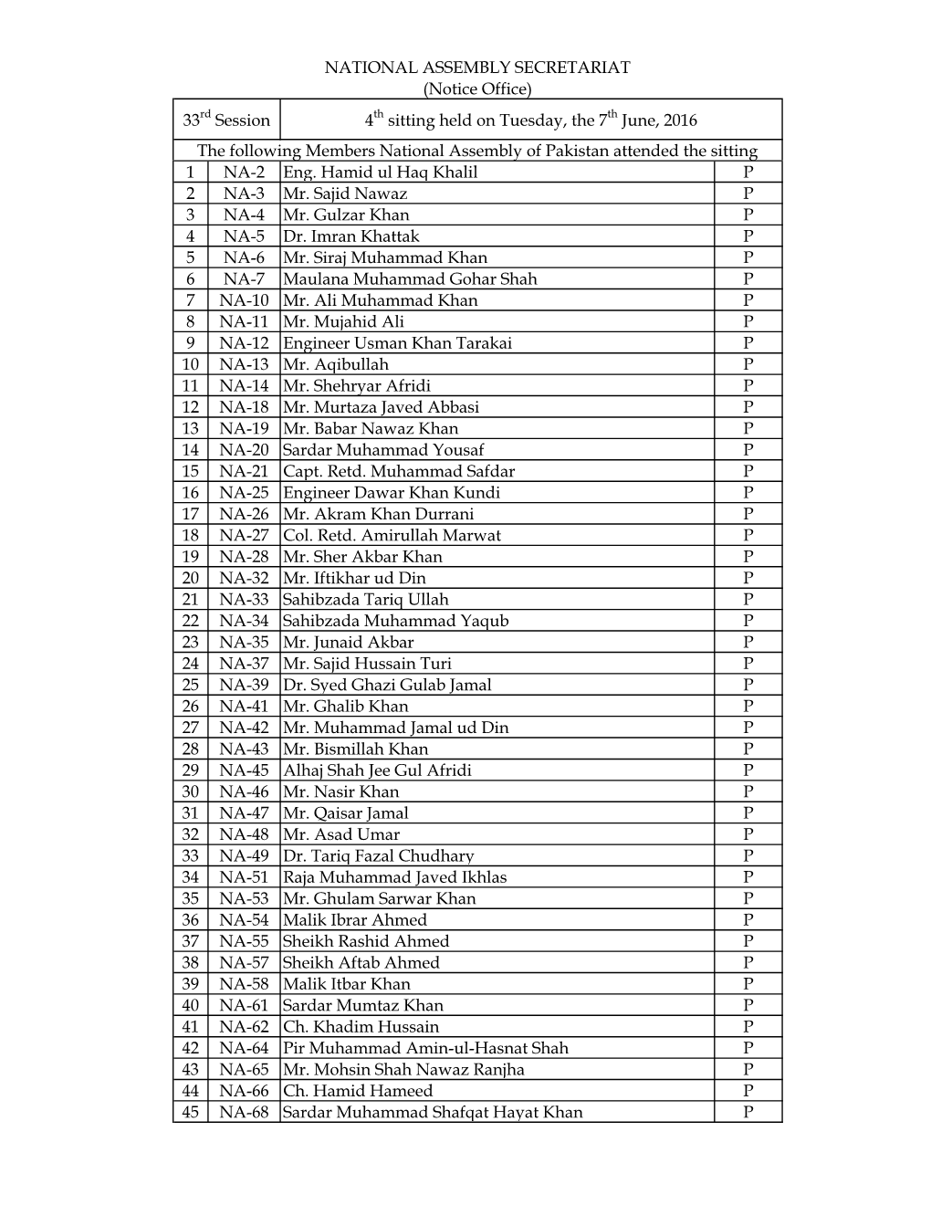 1 NA-2 Eng. Hamid Ul Haq Khalil P 2 NA-3 Mr