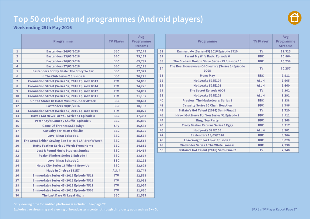 Top 50 On-Demand Programmes (Android Players) Week Ending 29Th May 2016